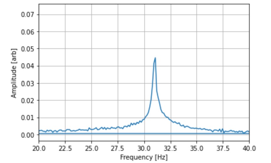 Fourier spectrum of Heavy Mineral Oil