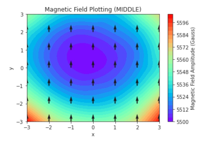 Magnetic Field Mapping of our optimized MANDHALA
