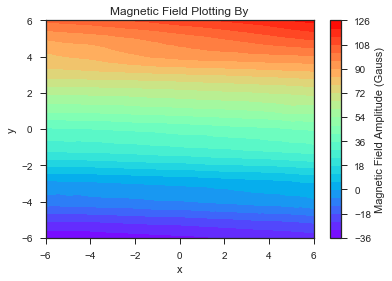 2D Mapping of By