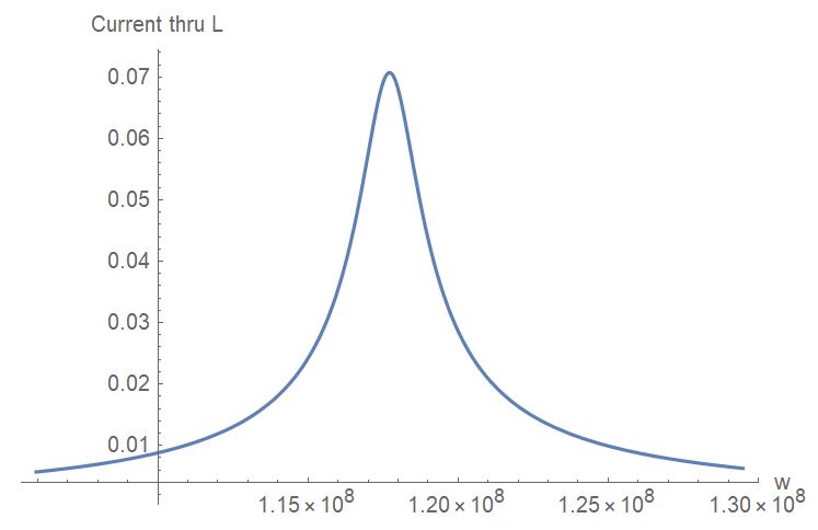 Theoretical Resonance Curve