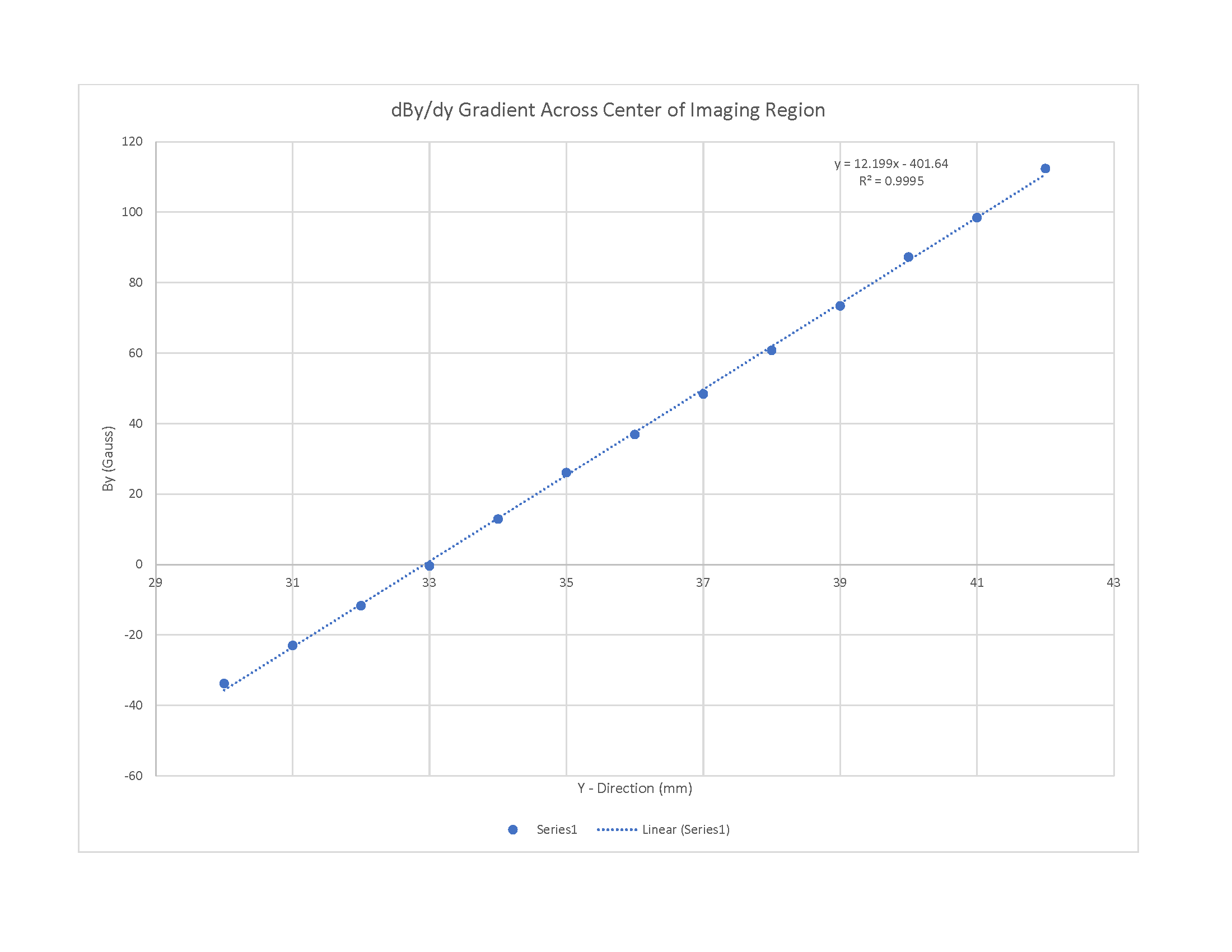 Plot of dBy/dy