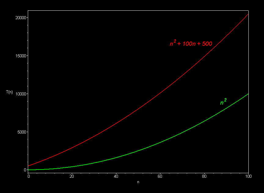 Running Time Graphs