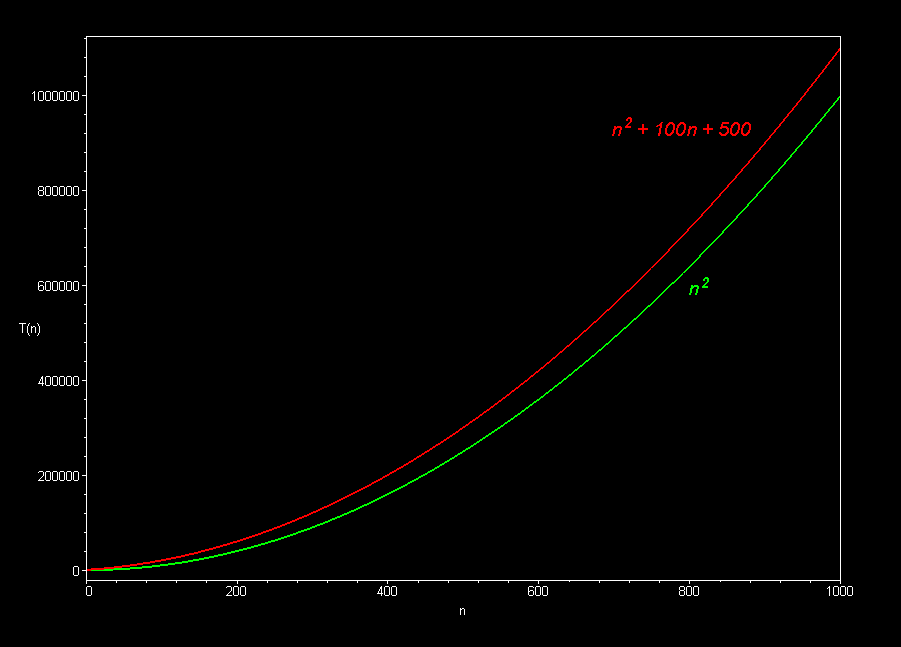 Runtime Complexity Chart