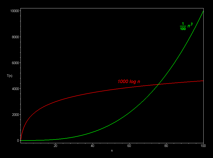 Running Time Graphs