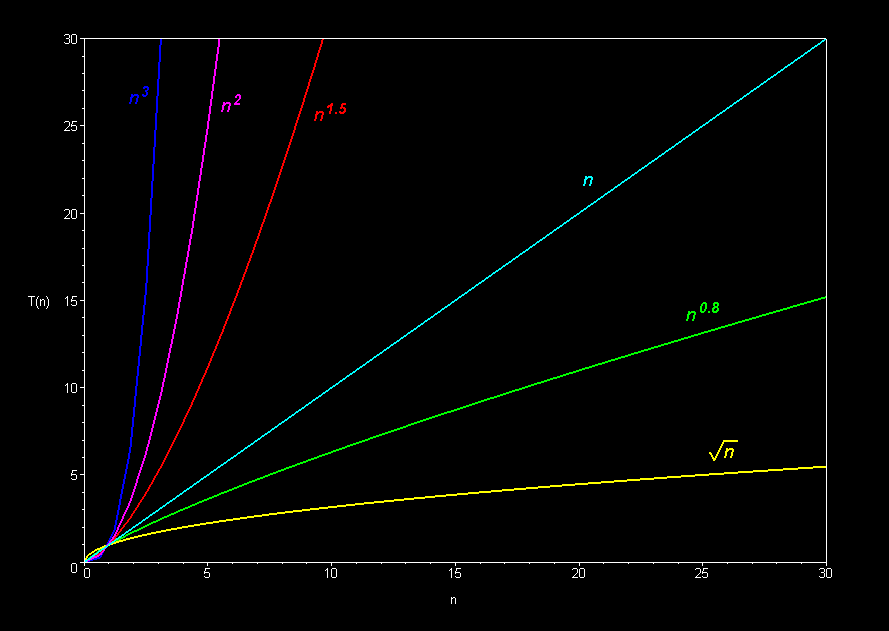 Runtime Complexity Chart