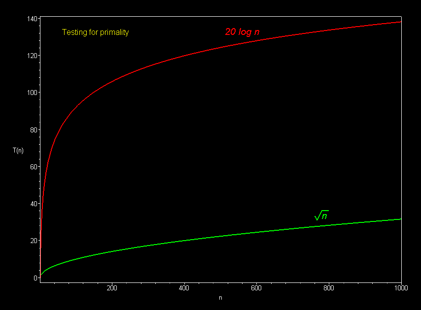 Running Time Graphs