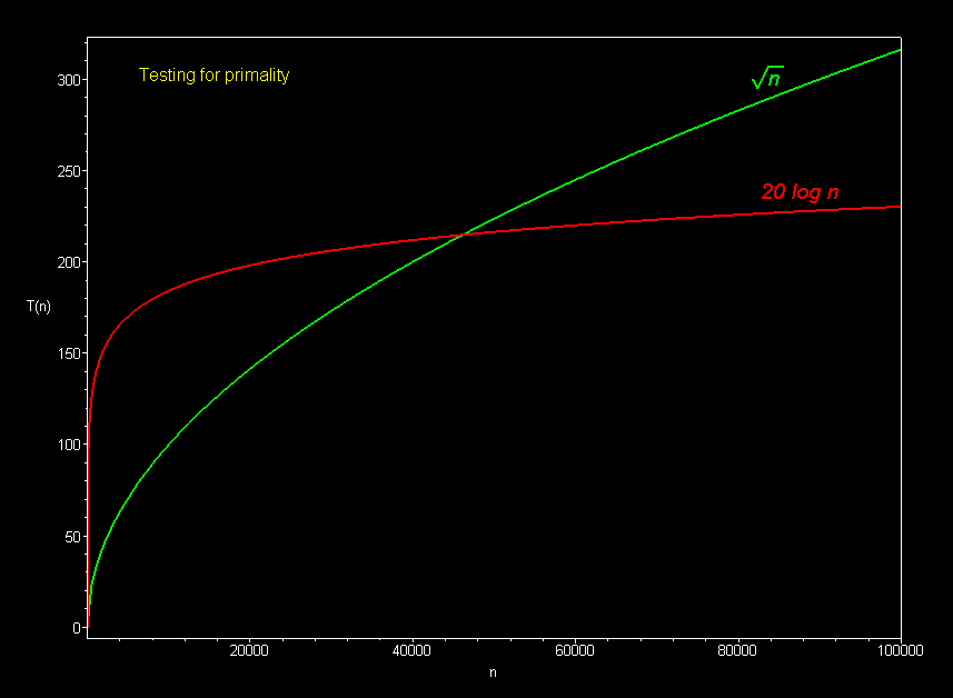 Running Time Graphs