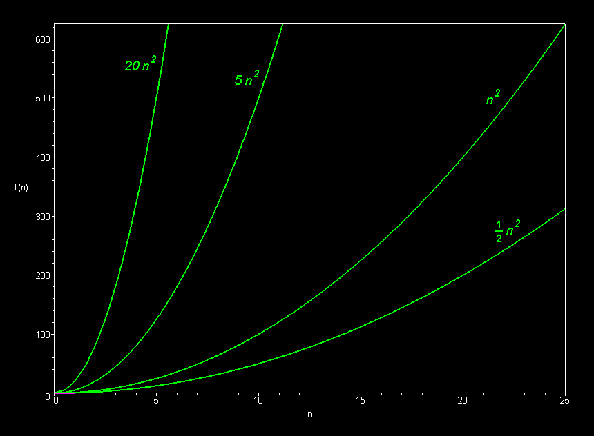 Running Time Graphs