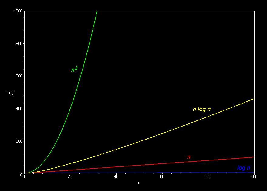 Running Time Graphs